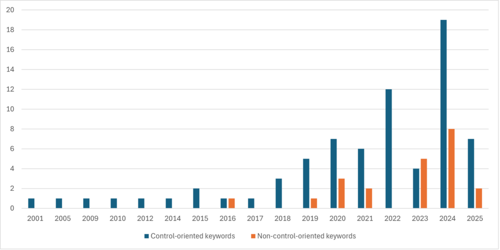 Figuur 1: Ontwikkeling van controlerende en niet-controlerende perspectieven op inclusief onderzoek (2001–2025).