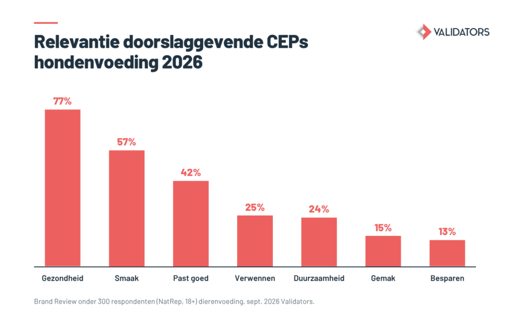 Dierendag - vaildators
